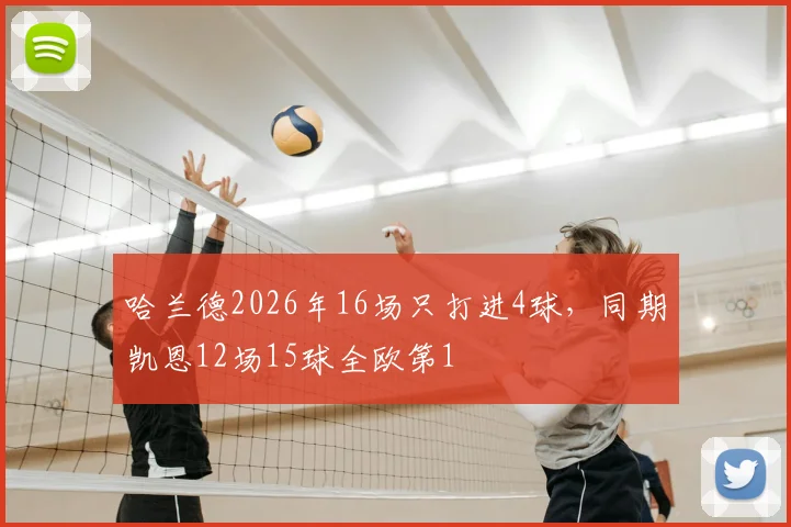 哈兰德2026年16场只打进4球，同期凯恩12场15球全欧第1